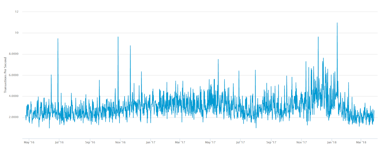 Número de TPS da rede Bitcoin em 2017
