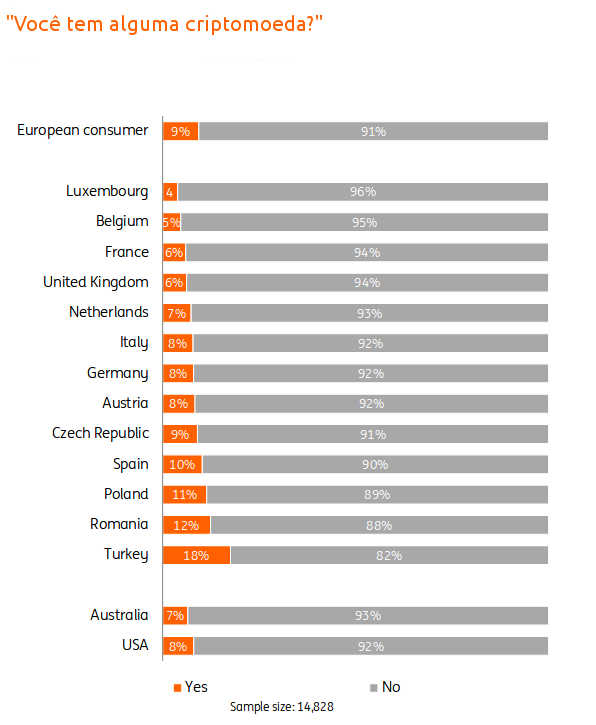 % de europeus com criptomoedas