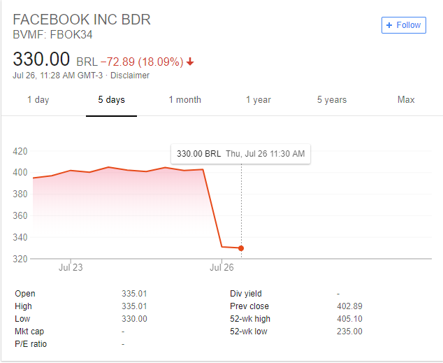 Ações do Facebook caíram 18% em um dia na Bovespa