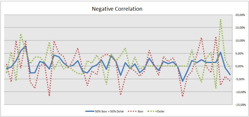 investment diversification negative correlation