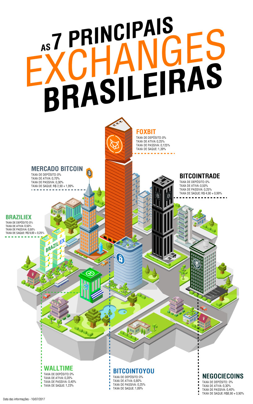 As 7 principais exchanges de bitcoin brasileiras