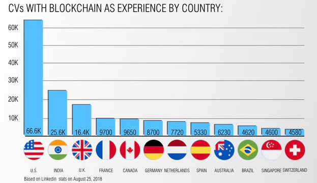 Blockchain em CVs pelo mundo