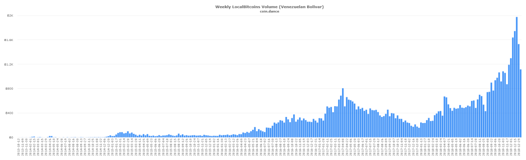 o preço do bitcoin pode chegar a zero na venezuela? Não é o que diz o volume negociado.