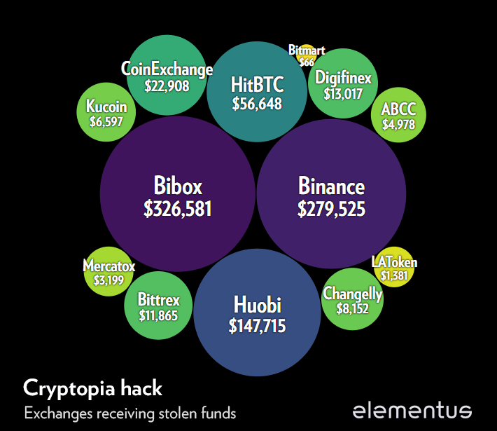 cryptopia é hackeada em 16 milhões