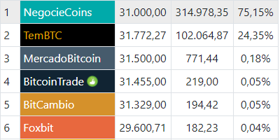 negocie coins