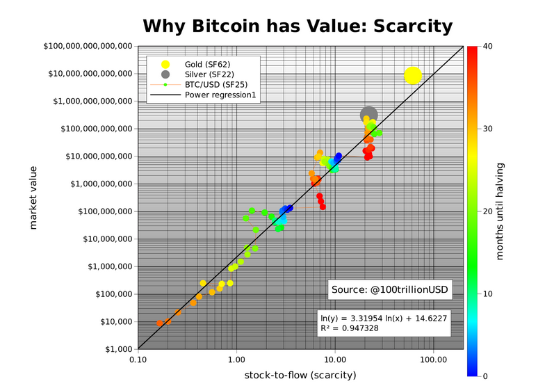 Escassez do Bitcoin dá valor ao ativo