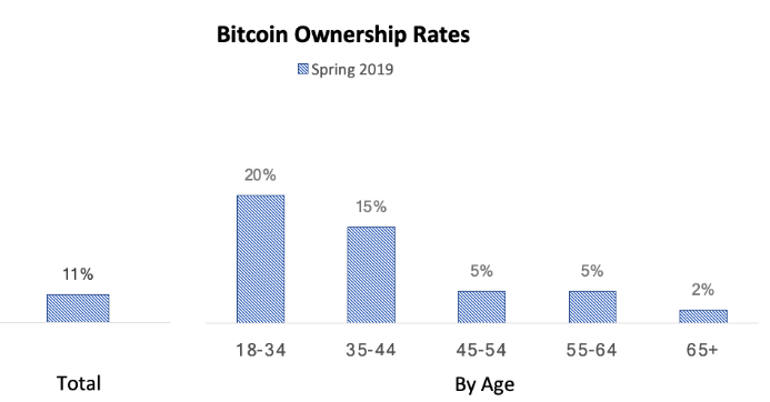 Bitcoin Owner ship by age