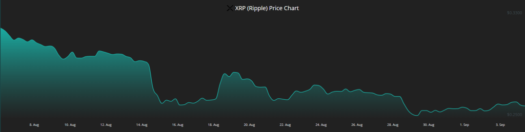 preço Ripple XRP