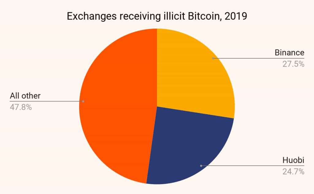 Bitcoins recebidos pela exchange binance
