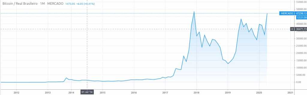 Gráfico do Bitcoin mostrando seu preço durante sua existência