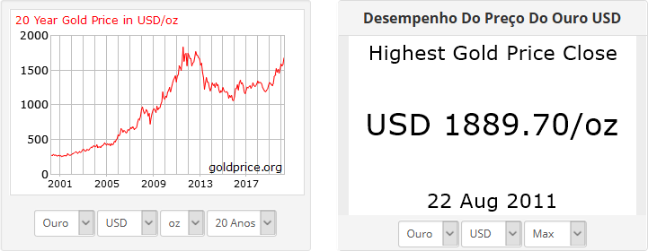 Preço do Ouro em 20 anos e Preço Máximo em USD