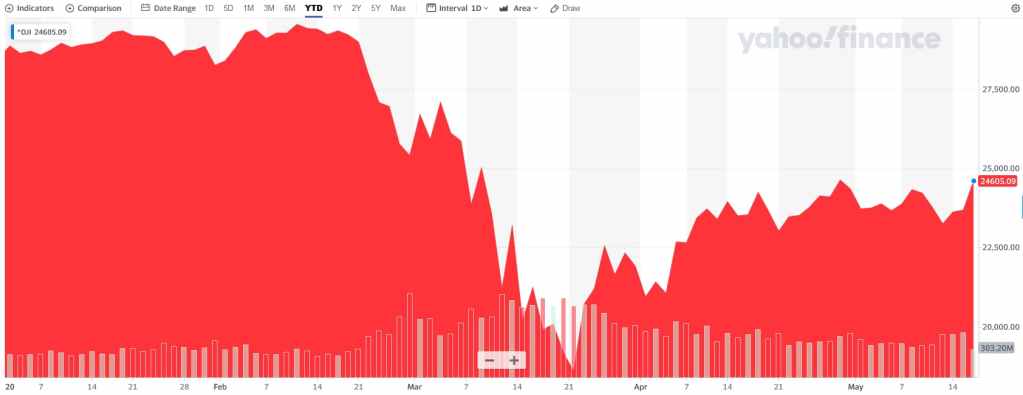 Dow Jones Industrial Average neste ano