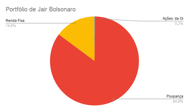 Portfólio de Jair Bolsonaro em 2018: mais de 84% em poupança.
