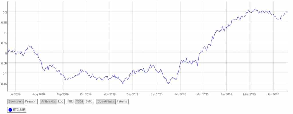 Correlação do Bitcoin com o S&P500