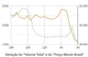 volume total de bitcoins negociados