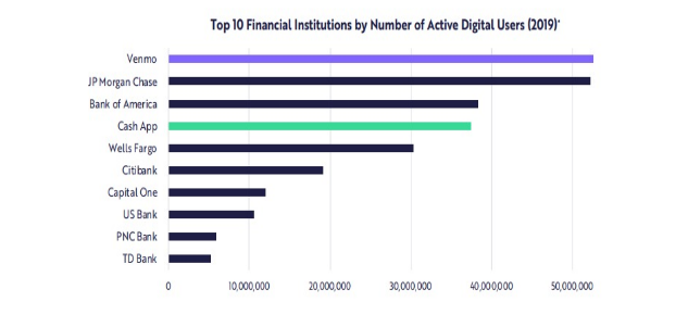 top 10 institucioções financeiras por usuário ativo