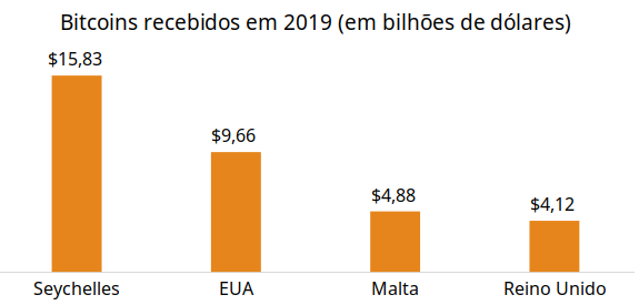bitcoins em 2019