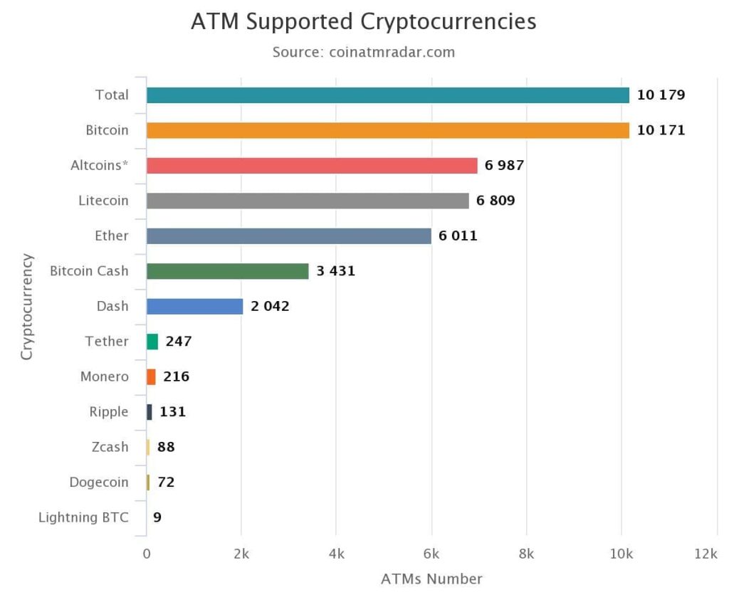 Caixas eletrônicos de Bitcoin