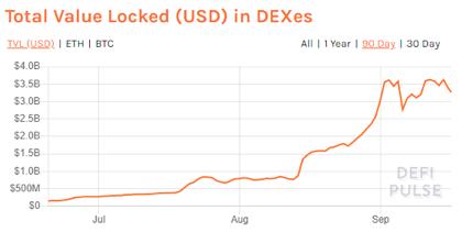 Ativos congelados em exchanges descentralizadas (DEXes) em bilhões de dólares. Fonte: Defi Pulse
