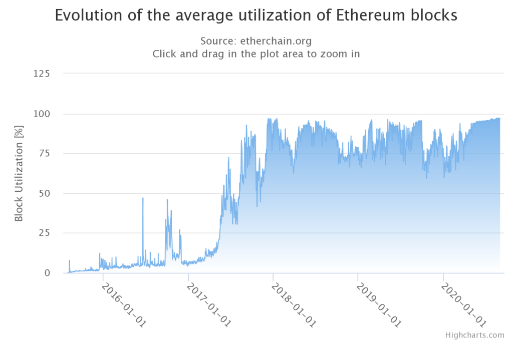 evolução dos blocos do Ethereum
