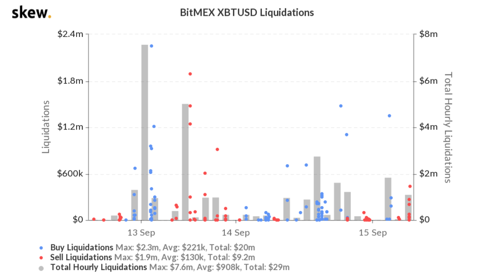 Os mercados de opções e futuros se mostraram extremamente otimistas com o preço do Bitcoin. As liquidações de compra na exchange BitMex chegaram a US$ 20 milhões.
