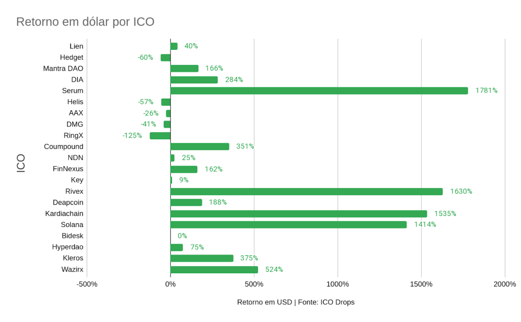 Gráfico com retorno em dólar por ICO