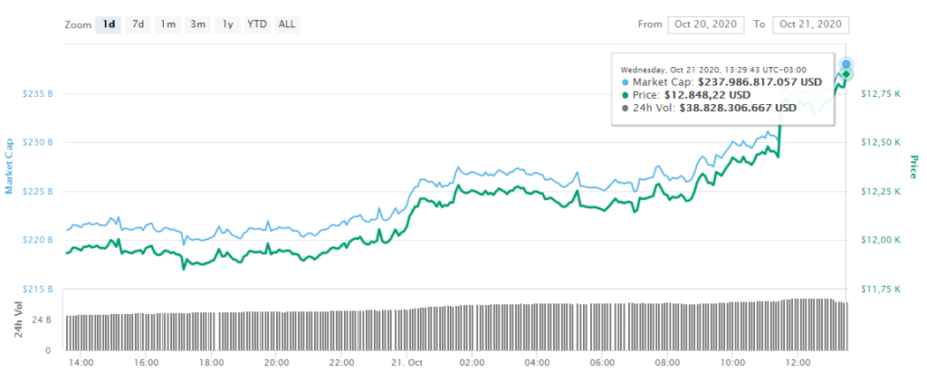 Marketcap Bitcoin ganha 15 bilhões em 24h