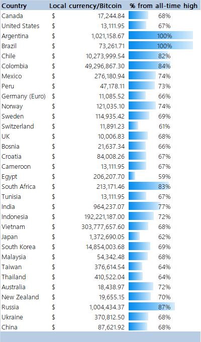 Gráfico preços do Bitcoin em 20 países em relação a máxima histórica de preço.