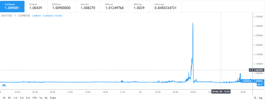 Gráfico DAI/USD da coinbase. Fonte: Tradingview.
