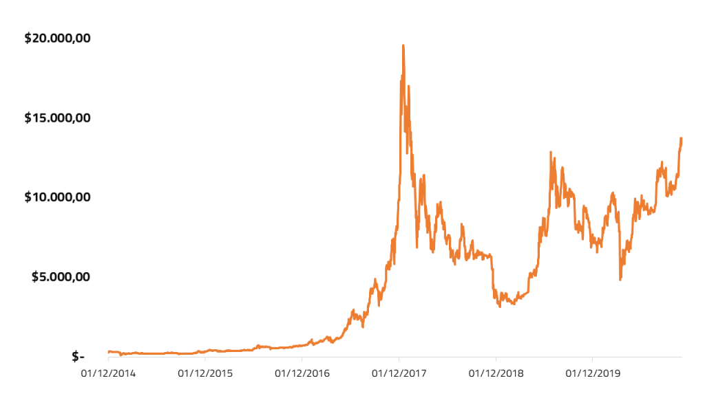 Preço do Bitcoin em USD (2014-2020)