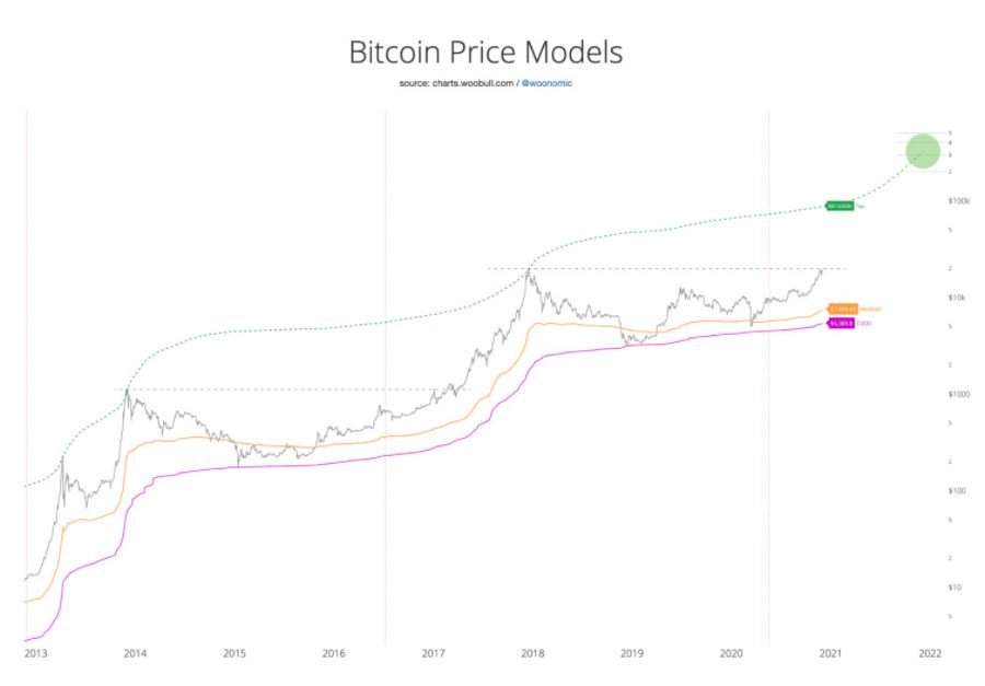 Gráfico da ação macro do preço do BTC com uma análise do modelo de preço do crypto trader Willy Woo - Fonte: BTCUSD de TradingView.com
