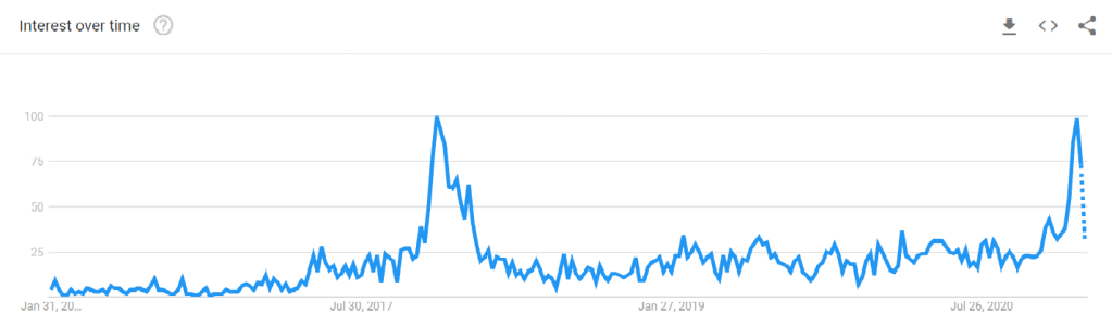 Busca por ‘bitcoin’ no Chile nos últimos 5 anos. Fonte: Google Trends.