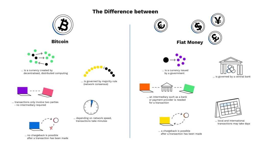 Diferenças entre Bitcoin e dinheiro fiduciário