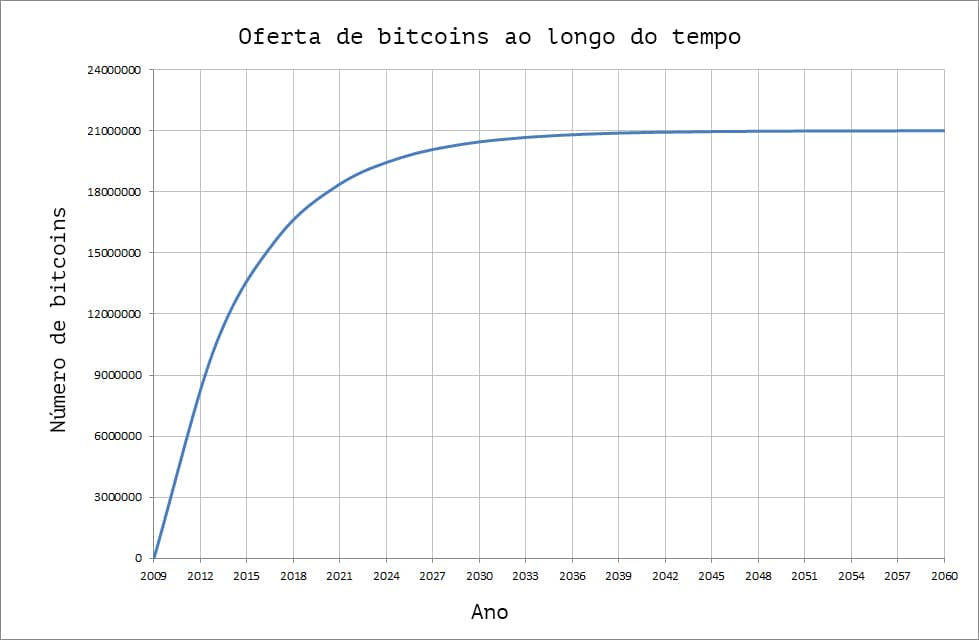oferta de bitcoins ao longo do tempo