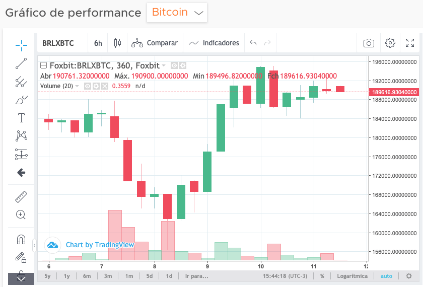 Gráfico de performance do Bitcoin nos últimos dias na Foxbit.