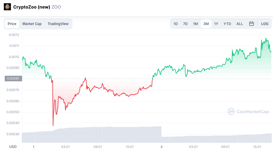 Gráfico de preço do token ZOO