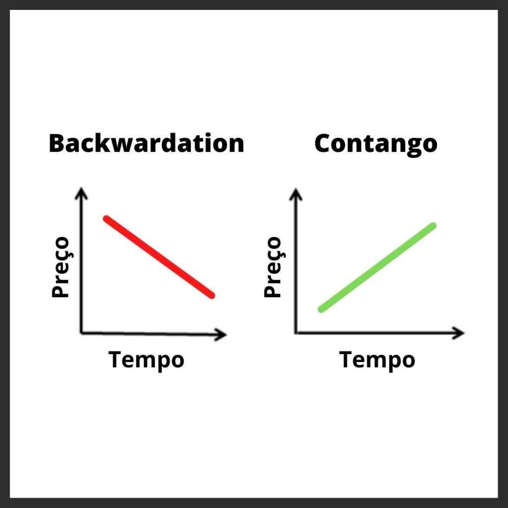 Grafer som eksemplifiserer Backwardation x Contango