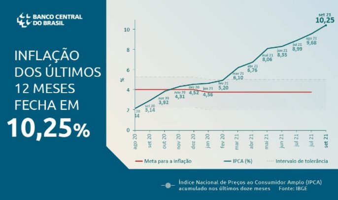 Inflação 10,25%, 12 meses Brasil
