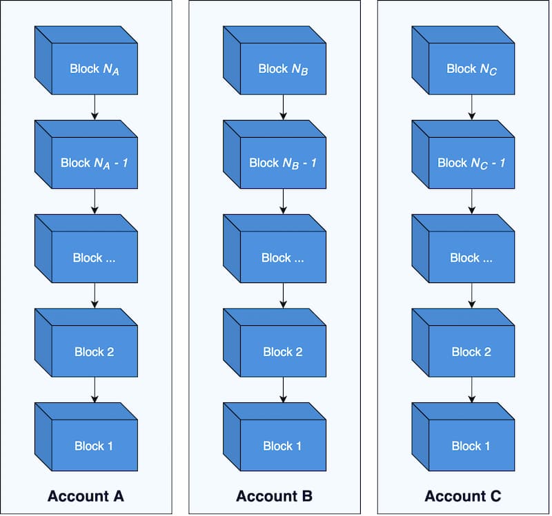 Desenho das account chains da nano (xno), com 3 contas cada um com 3 cadeias de blocos independentes.