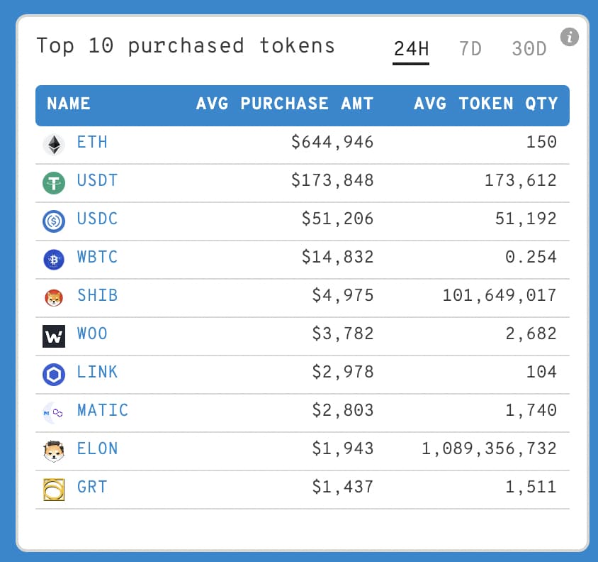 Top 10 tokens most purchased by Ethereum whales in the last 24 hours.