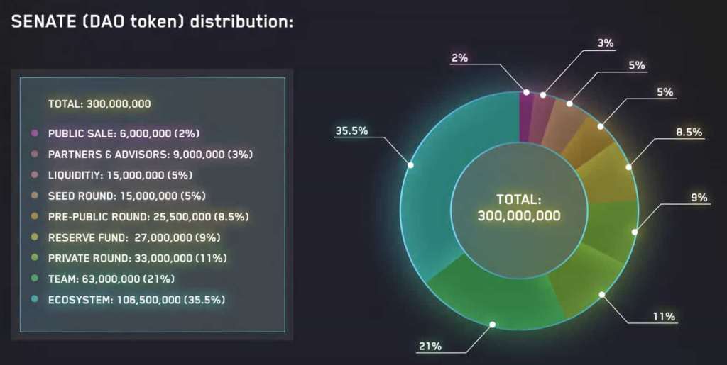 Distribuição token SENATE