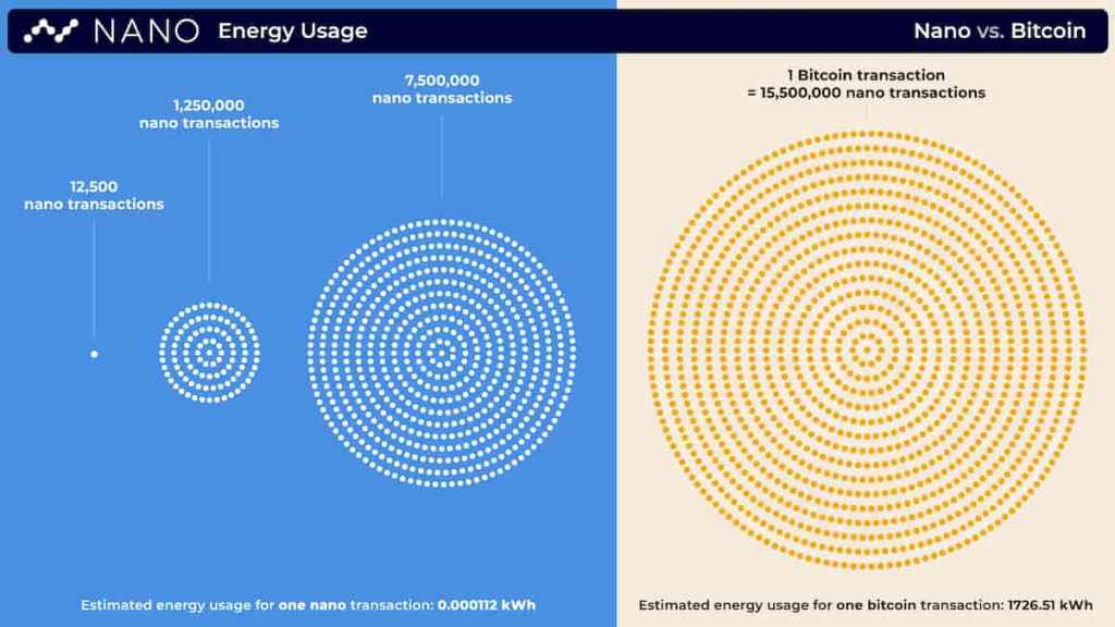 Gráfico de uso de recursos energéticos Nano vs Bitcoin