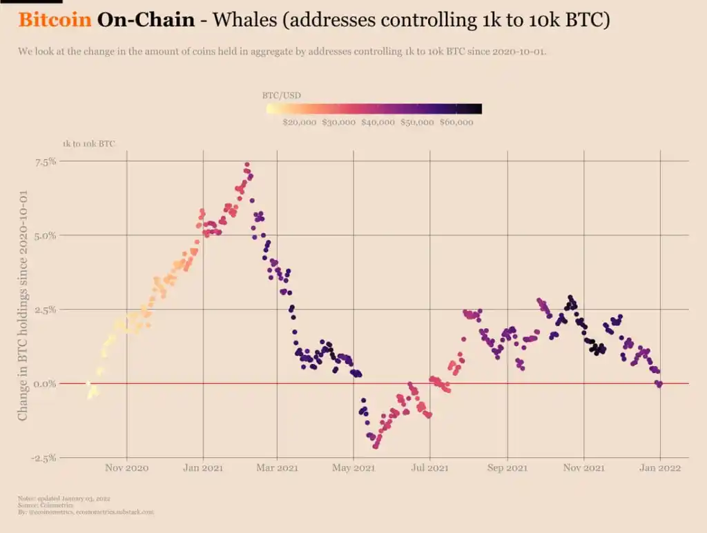 gráfico on-chain de baleias donas de bitcoins - institucionais fazem parte