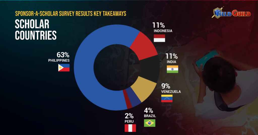Gráfico com resultado da pesquisa YGG: 63% filipinas, 11% indonésia, 11% índia, 9% venezuela, 4% brasil, 2% peru.