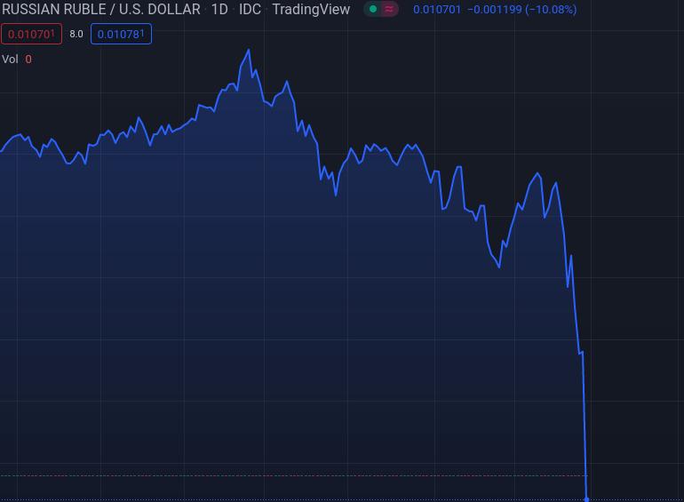 Gráfico do Rublo caindo contra o dóalar
