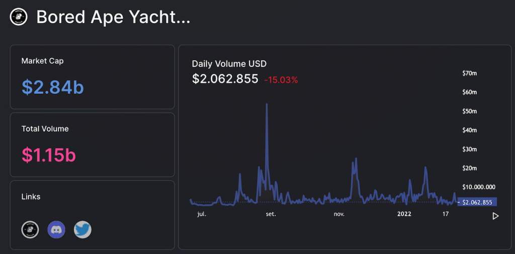 informações sobre a coleção BAYC com market cap de 2,84 bilhões e volume total de $1,15 bilhões