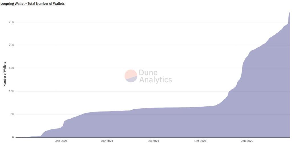 Gráfico de crescimento de carteiras na Loopring por Dune Analytics