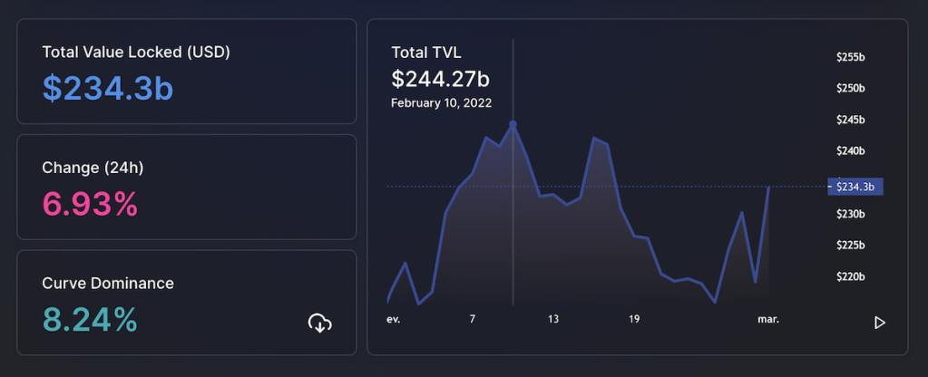 Dados e gráfico sobre o mercado defi, mostrando 234,3 bilhões de dólares em TVL e uma variação de 6,93% nas últimas 24 horas, com o gráfico a direita identificando os topos e fundos.