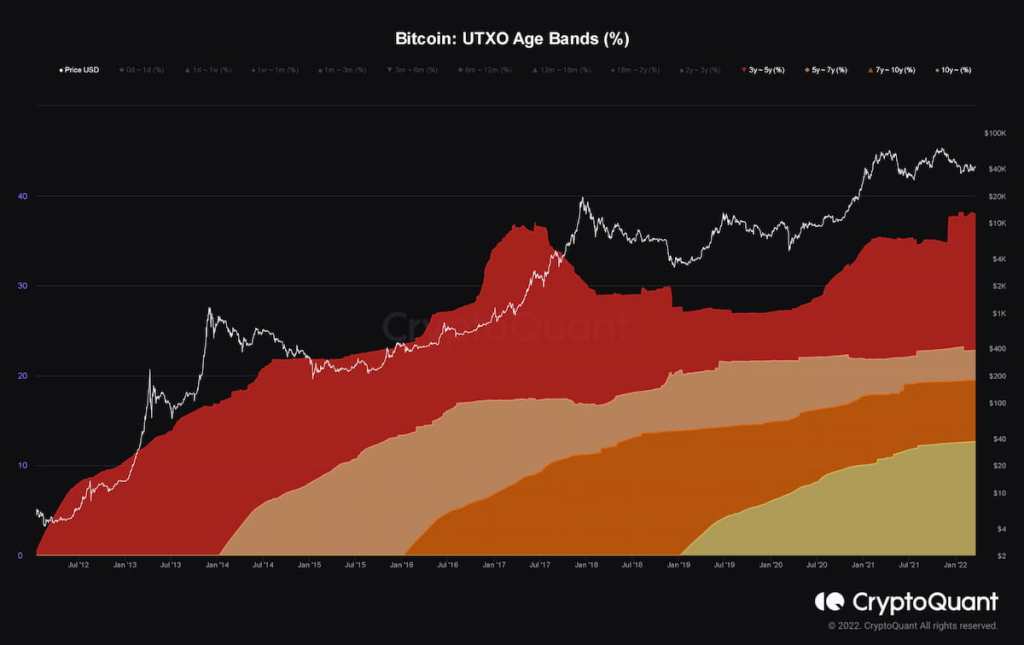 Gráfico comparando o preço do Bitcoin com a porcentagem do supply que está inativa de 3 a 5 anos, 5 a 7 anos, 7 a 10 anos e mais de 10 anos.