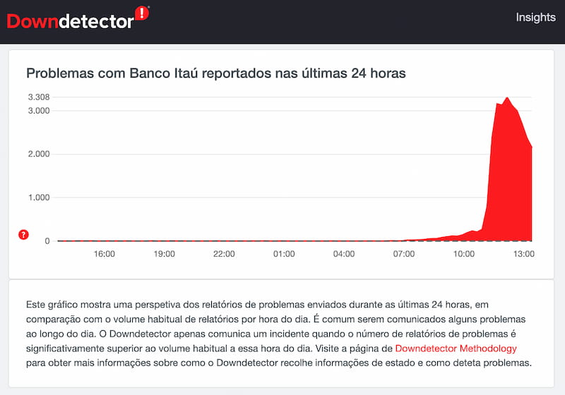 Gráfico mostrando relatos de problemas no Itaú